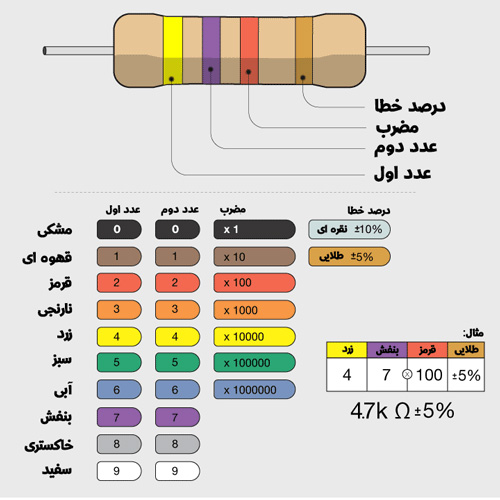 جدول رنگ مقاومت ها